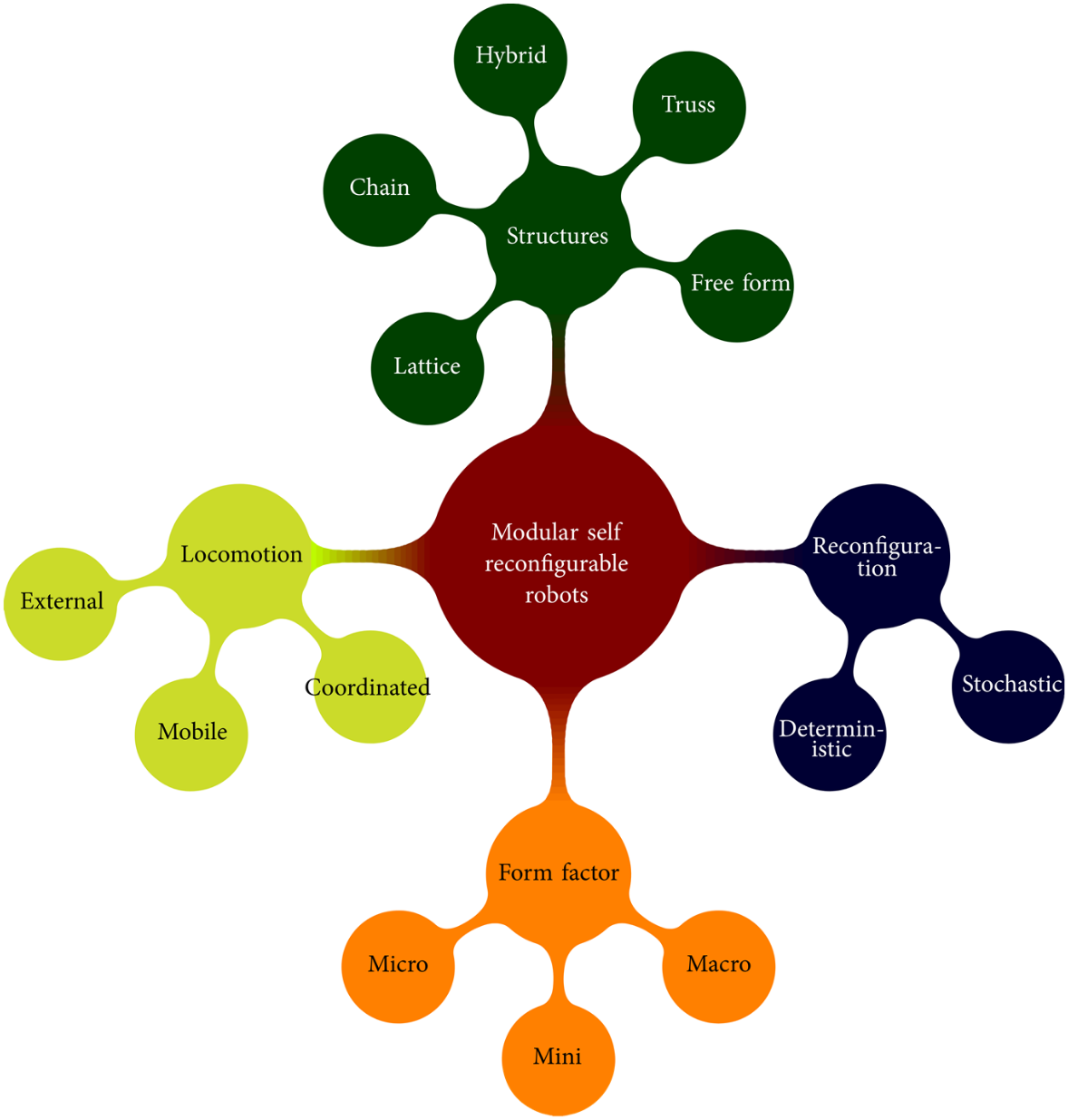 Taxonomy of Self-Reconfigurable Modular Robots 3