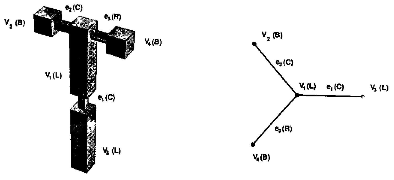 Sample homogenous modular robot and accompanying graph