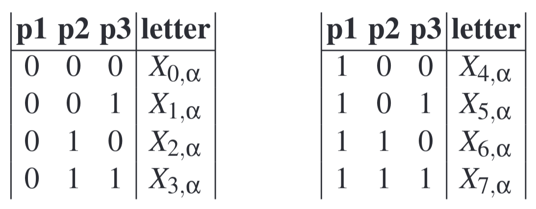 Sample alphabet for a module with 3 ports 2