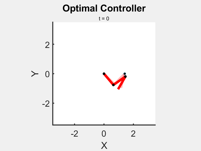Optimal Control of a 3-Link Robotic Arm